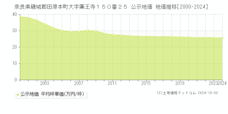 奈良県磯城郡田原本町大字藥王寺１５０番２５ 公示地価 地価推移[2000-2024]