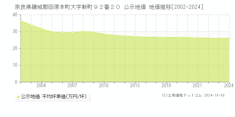 奈良県磯城郡田原本町大字新町９２番２０ 公示地価 地価推移[2002-2024]