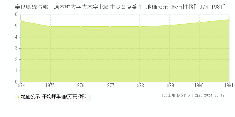 奈良県磯城郡田原本町大字大木字北岡本３２９番１ 地価公示 地価推移[1974-1981]