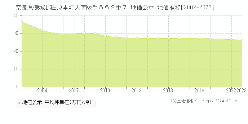 奈良県磯城郡田原本町大字阪手５６２番７ 地価公示 地価推移[2002-2023]