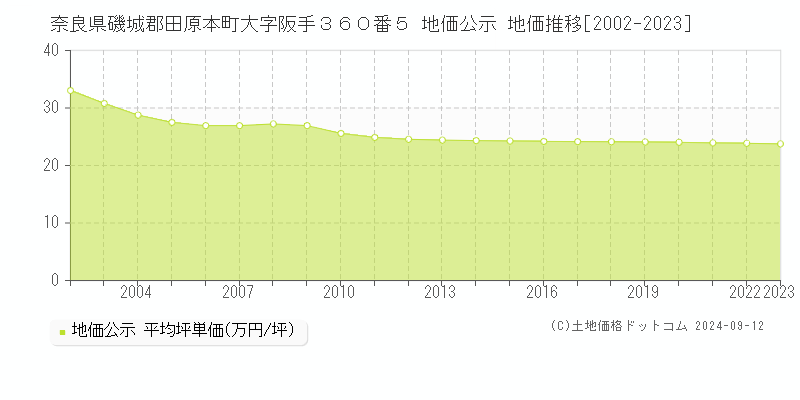 奈良県磯城郡田原本町大字阪手３６０番５ 地価公示 地価推移[2002-2023]