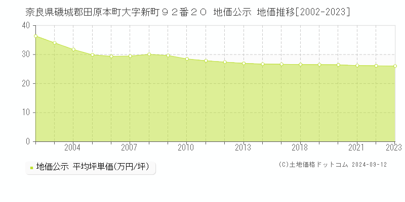 奈良県磯城郡田原本町大字新町９２番２０ 地価公示 地価推移[2002-2023]