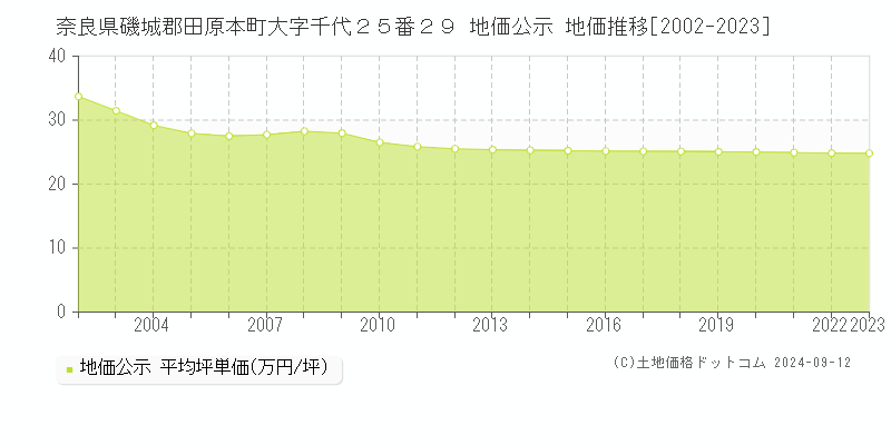 奈良県磯城郡田原本町大字千代２５番２９ 公示地価 地価推移[2002-2024]