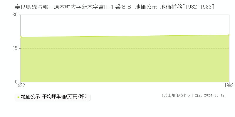 奈良県磯城郡田原本町大字新木字富田１番８８ 公示地価 地価推移[1982-1983]