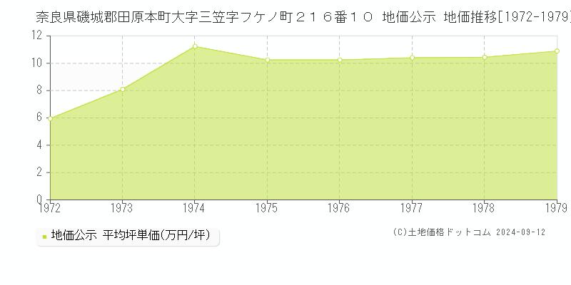 奈良県磯城郡田原本町大字三笠字フケノ町２１６番１０ 地価公示 地価推移[1972-1979]