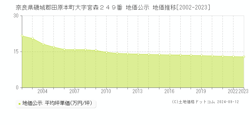 奈良県磯城郡田原本町大字宮森２４９番 公示地価 地価推移[2002-2024]