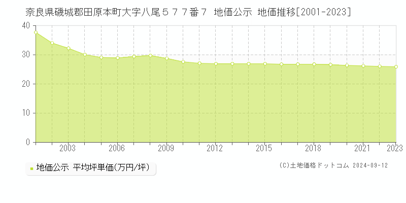 奈良県磯城郡田原本町大字八尾５７７番７ 公示地価 地価推移[2001-2024]