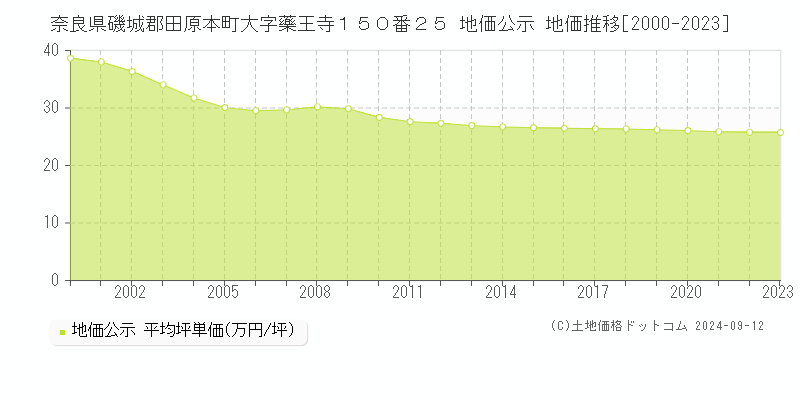 奈良県磯城郡田原本町大字藥王寺１５０番２５ 地価公示 地価推移[2000-2023]