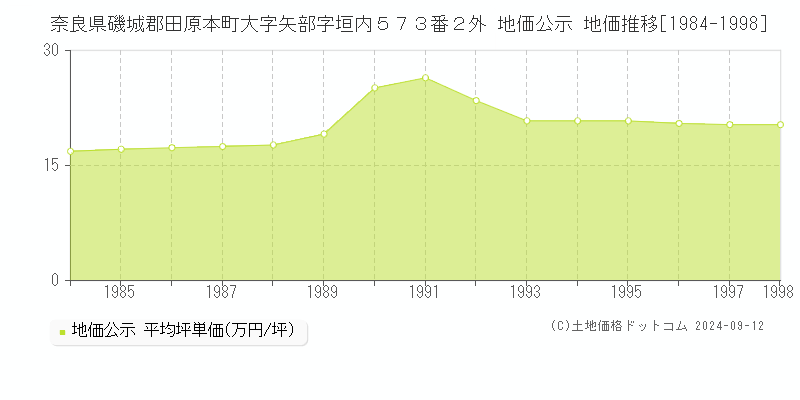 奈良県磯城郡田原本町大字矢部字垣内５７３番２外 地価公示 地価推移[1984-1998]