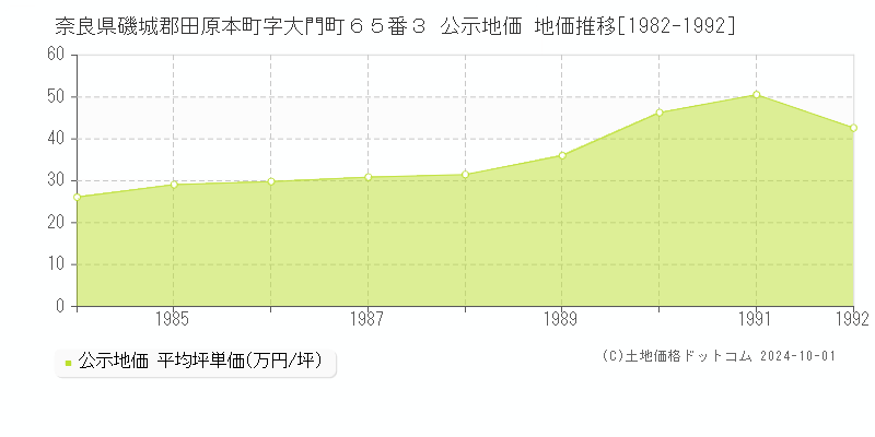 奈良県磯城郡田原本町字大門町６５番３ 公示地価 地価推移[1982-1992]