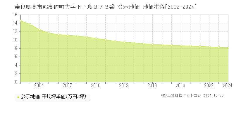 奈良県高市郡高取町大字下子島３７６番 公示地価 地価推移[2002-2024]