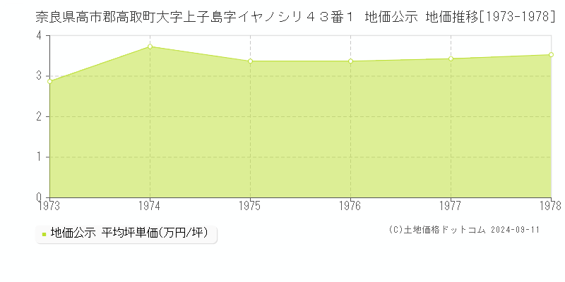 奈良県高市郡高取町大字上子島字イヤノシリ４３番１ 公示地価 地価推移[1973-1978]