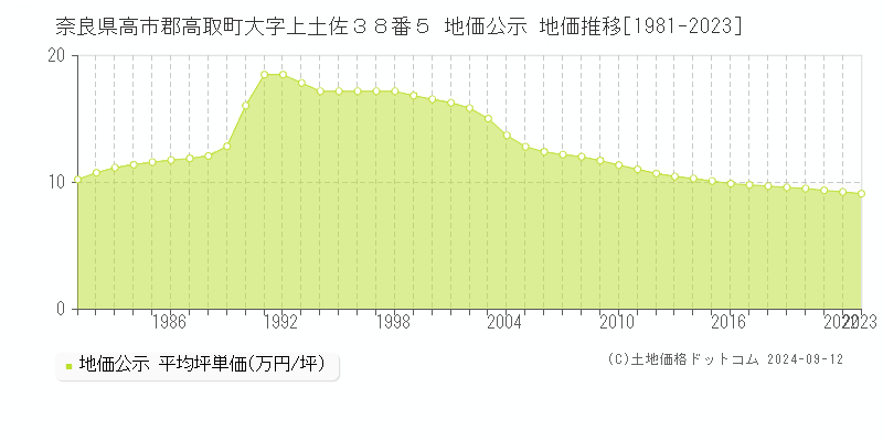 奈良県高市郡高取町大字上土佐３８番５ 地価公示 地価推移[1981-2023]