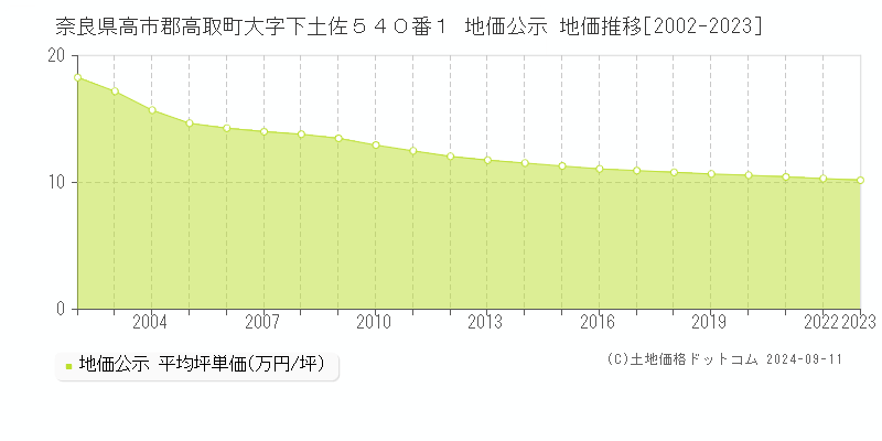 奈良県高市郡高取町大字下土佐５４０番１ 地価公示 地価推移[2002-2023]