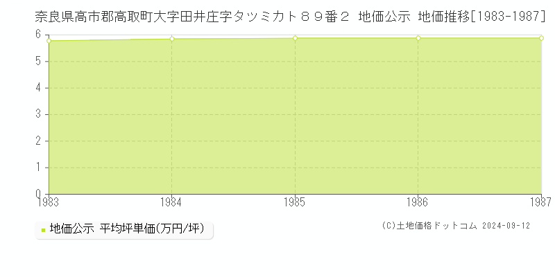 奈良県高市郡高取町大字田井庄字タツミカト８９番２ 公示地価 地価推移[1983-1987]