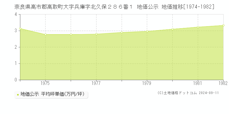 奈良県高市郡高取町大字兵庫字北久保２８６番１ 公示地価 地価推移[1974-1982]