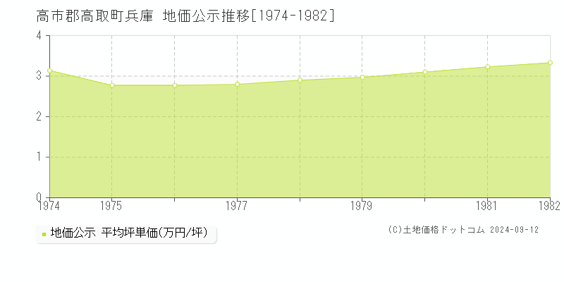 兵庫(高市郡高取町)の公示地価推移グラフ(坪単価)[1974-1982年]