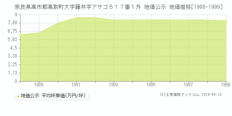 奈良県高市郡高取町大字藤井字アサゴ５１７番１外 地価公示 地価推移[1988-1999]