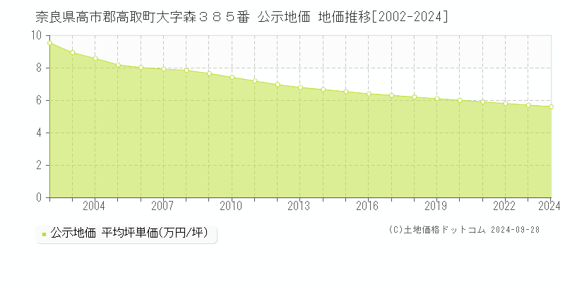 奈良県高市郡高取町大字森３８５番 公示地価 地価推移[2002-2024]