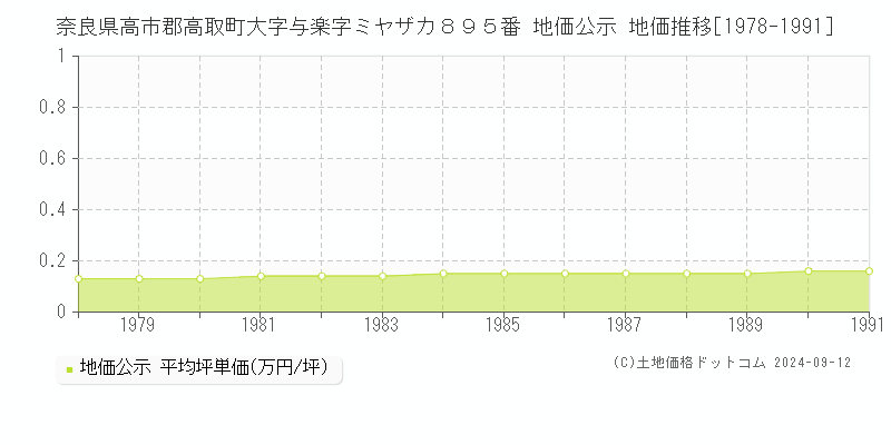 奈良県高市郡高取町大字与楽字ミヤザカ８９５番 公示地価 地価推移[1978-1991]