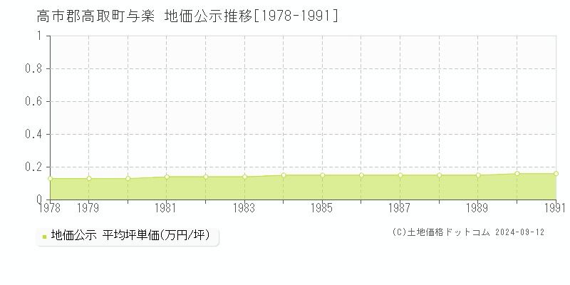 与楽(高市郡高取町)の公示地価推移グラフ(坪単価)[1978-1991年]