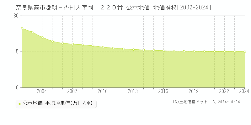 奈良県高市郡明日香村大字岡１２２９番 公示地価 地価推移[2002-2024]