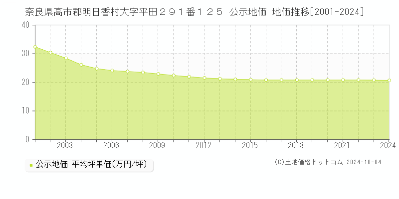 奈良県高市郡明日香村大字平田２９１番１２５ 公示地価 地価推移[2001-2024]