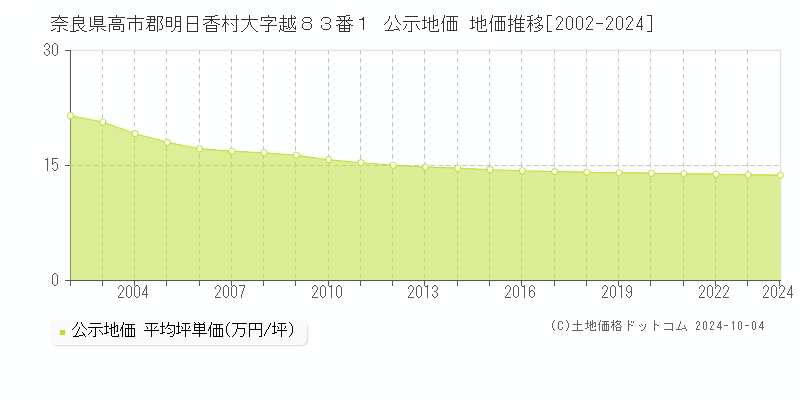 奈良県高市郡明日香村大字越８３番１ 公示地価 地価推移[2002-2024]