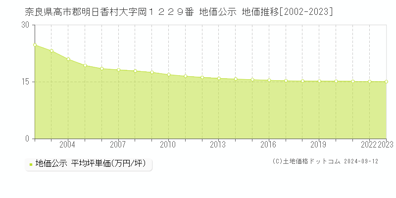 奈良県高市郡明日香村大字岡１２２９番 公示地価 地価推移[2002-2024]