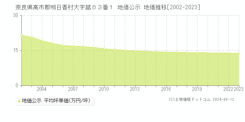 奈良県高市郡明日香村大字越８３番１ 地価公示 地価推移[2002-2023]