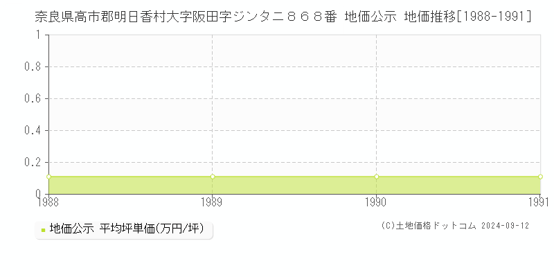 奈良県高市郡明日香村大字阪田字ジンタニ８６８番 公示地価 地価推移[1988-1991]