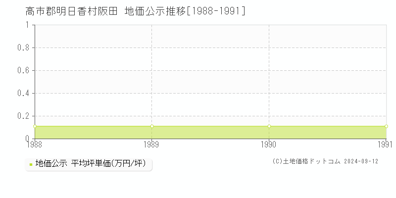 阪田(高市郡明日香村)の公示地価推移グラフ(坪単価)[1988-1991年]