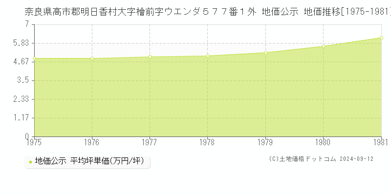 奈良県高市郡明日香村大字檜前字ウエンダ５７７番１外 地価公示 地価推移[1975-1981]