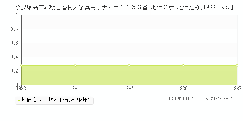 奈良県高市郡明日香村大字真弓字ナカヲ１１５３番 地価公示 地価推移[1983-1987]