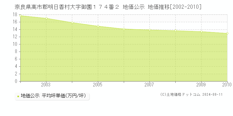 奈良県高市郡明日香村大字御園１７４番２ 地価公示 地価推移[2002-2010]