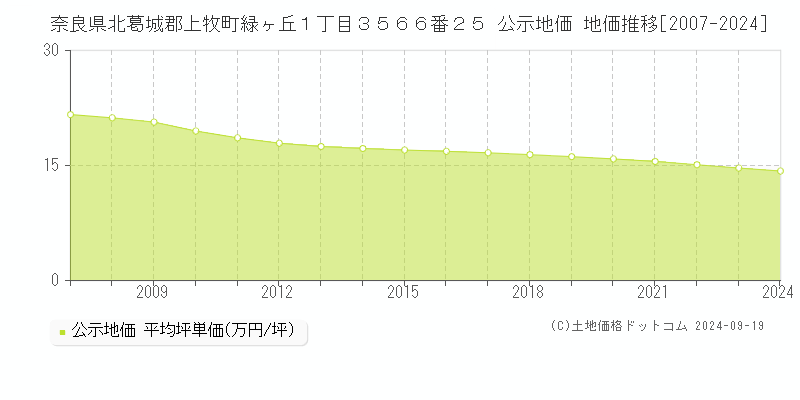 奈良県北葛城郡上牧町緑ヶ丘１丁目３５６６番２５ 公示地価 地価推移[2007-2024]