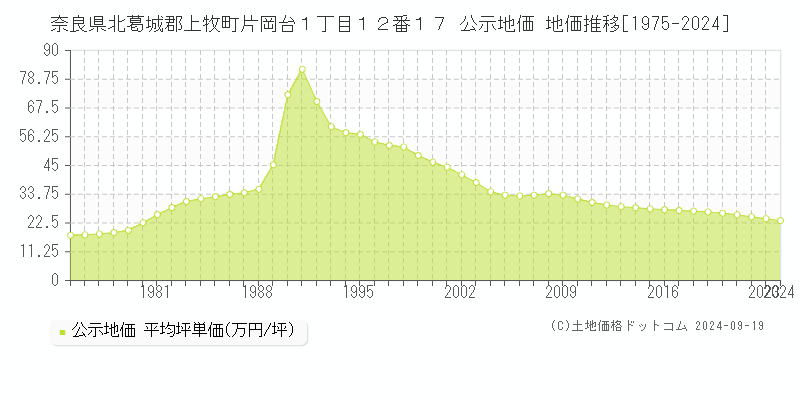 奈良県北葛城郡上牧町片岡台１丁目１２番１７ 公示地価 地価推移[1975-2024]