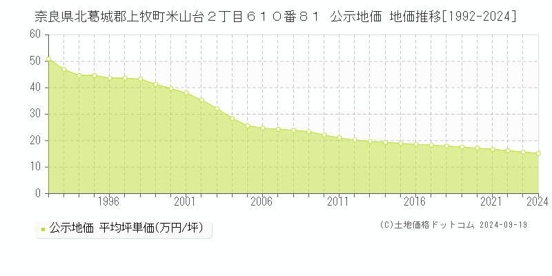 奈良県北葛城郡上牧町米山台２丁目６１０番８１ 公示地価 地価推移[1992-2024]