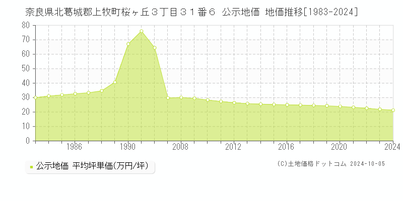 奈良県北葛城郡上牧町桜ヶ丘３丁目３１番６ 公示地価 地価推移[1983-2024]