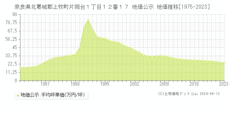 奈良県北葛城郡上牧町片岡台１丁目１２番１７ 公示地価 地価推移[1975-2024]