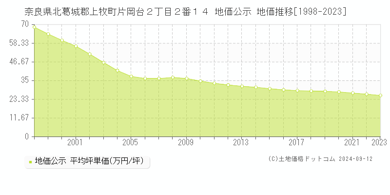 奈良県北葛城郡上牧町片岡台２丁目２番１４ 地価公示 地価推移[1998-2023]