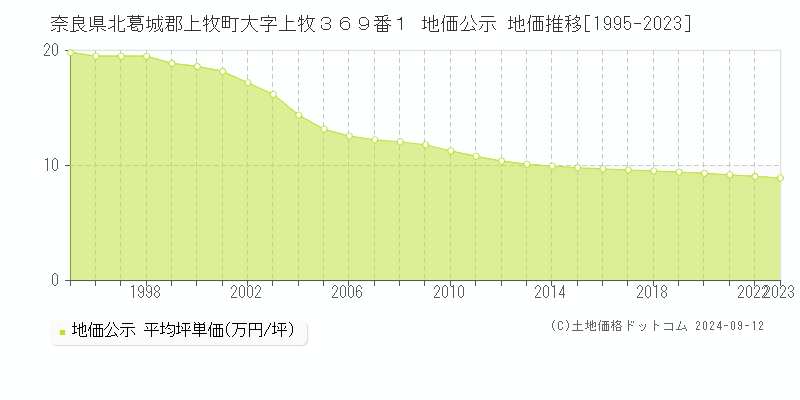 奈良県北葛城郡上牧町大字上牧３６９番１ 地価公示 地価推移[1995-2023]