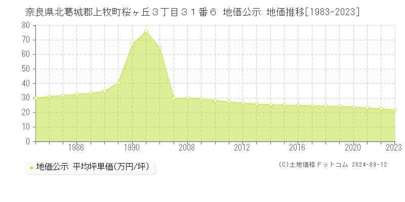 奈良県北葛城郡上牧町桜ヶ丘３丁目３１番６ 地価公示 地価推移[1983-2023]