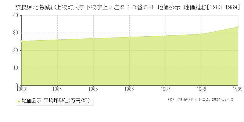 奈良県北葛城郡上牧町大字下牧字上ノ庄８４３番３４ 地価公示 地価推移[1983-1989]