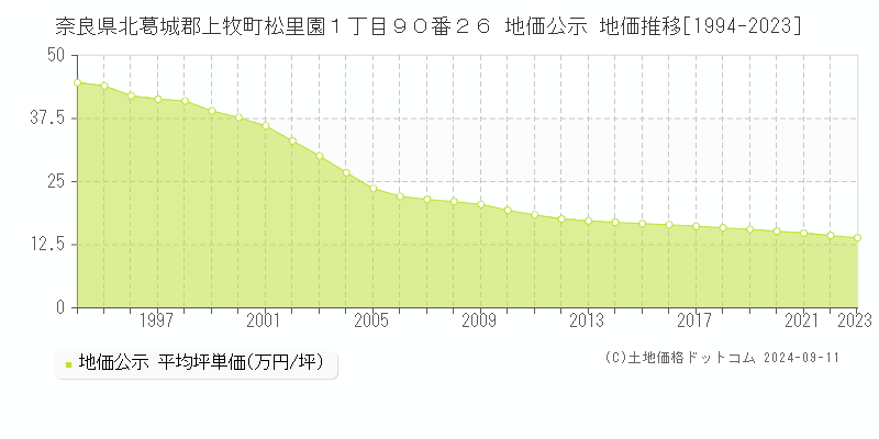 奈良県北葛城郡上牧町松里園１丁目９０番２６ 公示地価 地価推移[1994-2024]