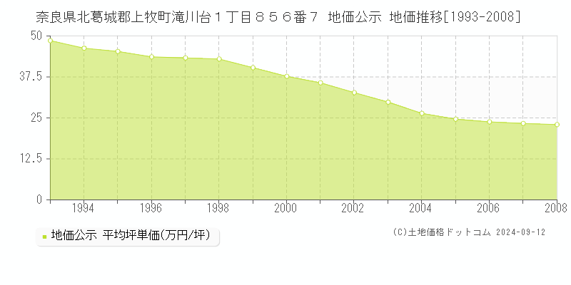 奈良県北葛城郡上牧町滝川台１丁目８５６番７ 地価公示 地価推移[1993-2008]