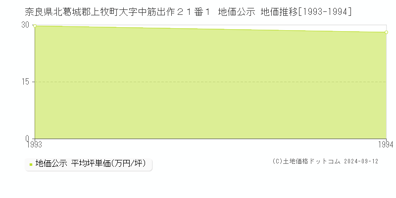 奈良県北葛城郡上牧町大字中筋出作２１番１ 地価公示 地価推移[1993-1994]