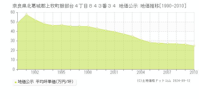 奈良県北葛城郡上牧町服部台４丁目８４３番３４ 公示地価 地価推移[1990-2010]