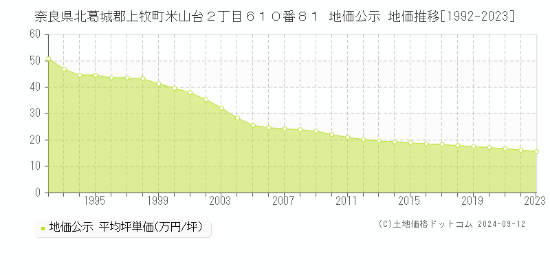 奈良県北葛城郡上牧町米山台２丁目６１０番８１ 地価公示 地価推移[1992-2023]