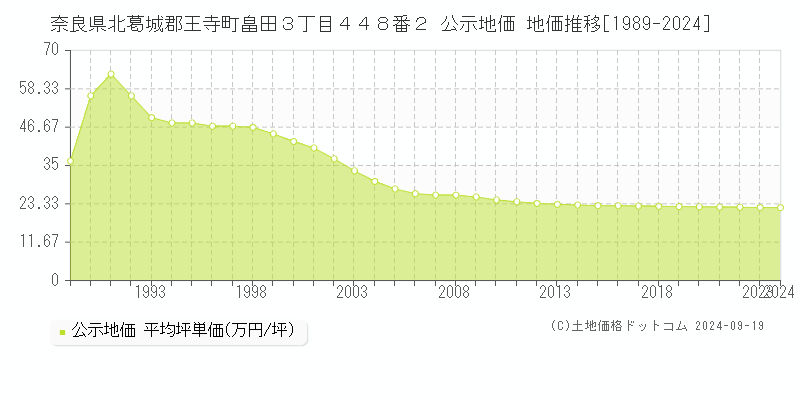 奈良県北葛城郡王寺町畠田３丁目４４８番２ 公示地価 地価推移[1989-2024]